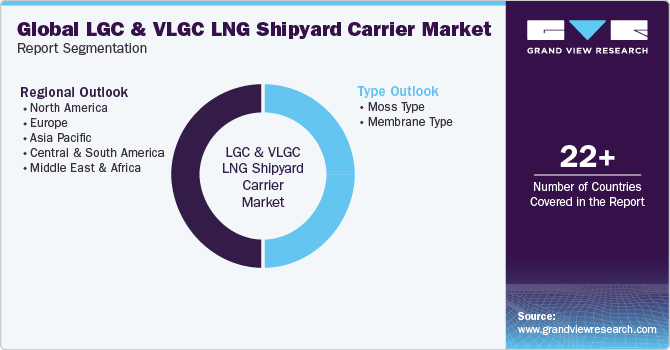 Global LGC And VLGC LNG Shipyard Carrier Market Report Segmentation