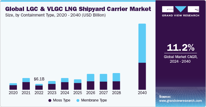 Global LGC & VLGC LNG Shipyard Carrier Market size and growth rate, 2024 - 2040