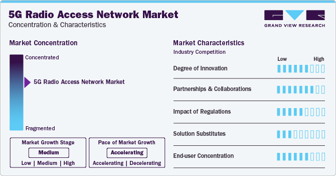 5G Radio Access Network Market Concentration & Characteristics