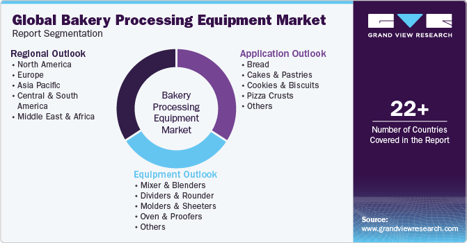 Global Bakery Processing Equipment Market Report Segmentation