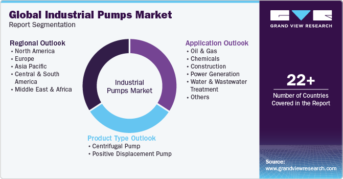 Global Industrial Pumps Market Report Segmentation
