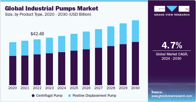 Global Industrial Pumps market size and growth rate, 2024 - 2030