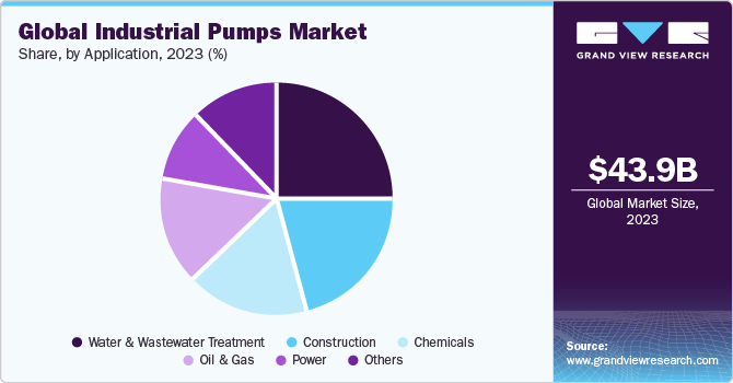 Global Industrial Pumps market share and size, 2023