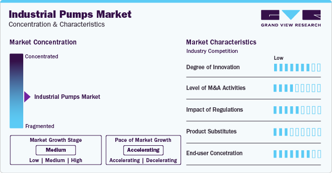 Industrial Pumps Market Concentration & Characteristics