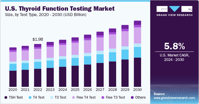 U.S. Thyroid Function Testing Market size and growth rate, 2024 - 2030
