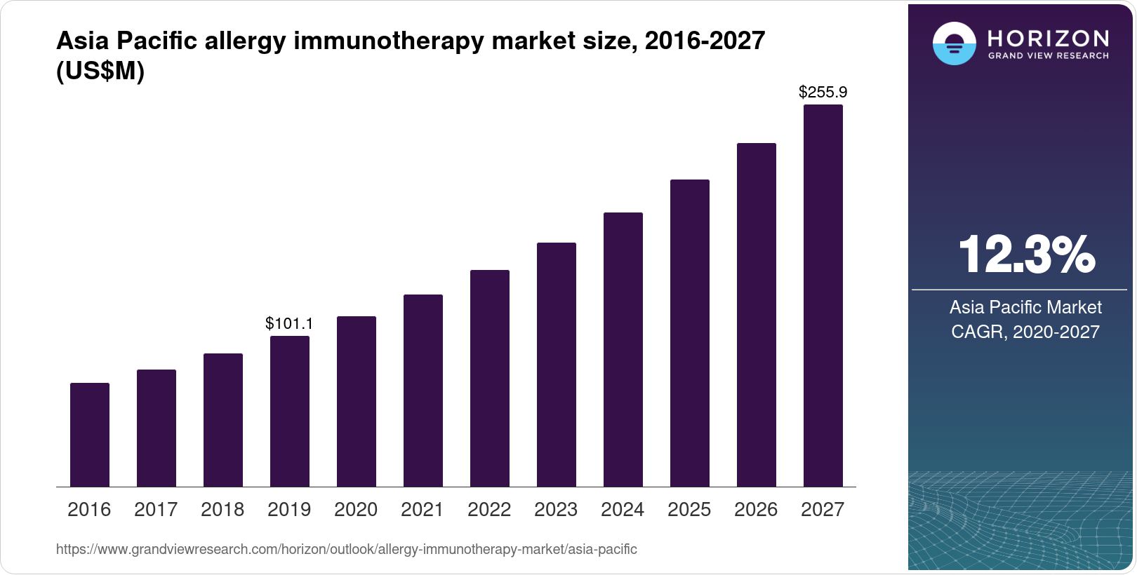 Asia Pacific Allergy Immunotherapy Market Size Outlook