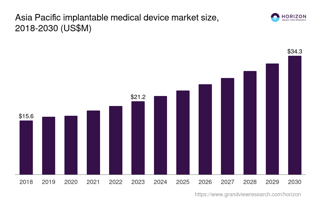 Asia Pacific Implantable Medical Device Market Size Outlook 2030