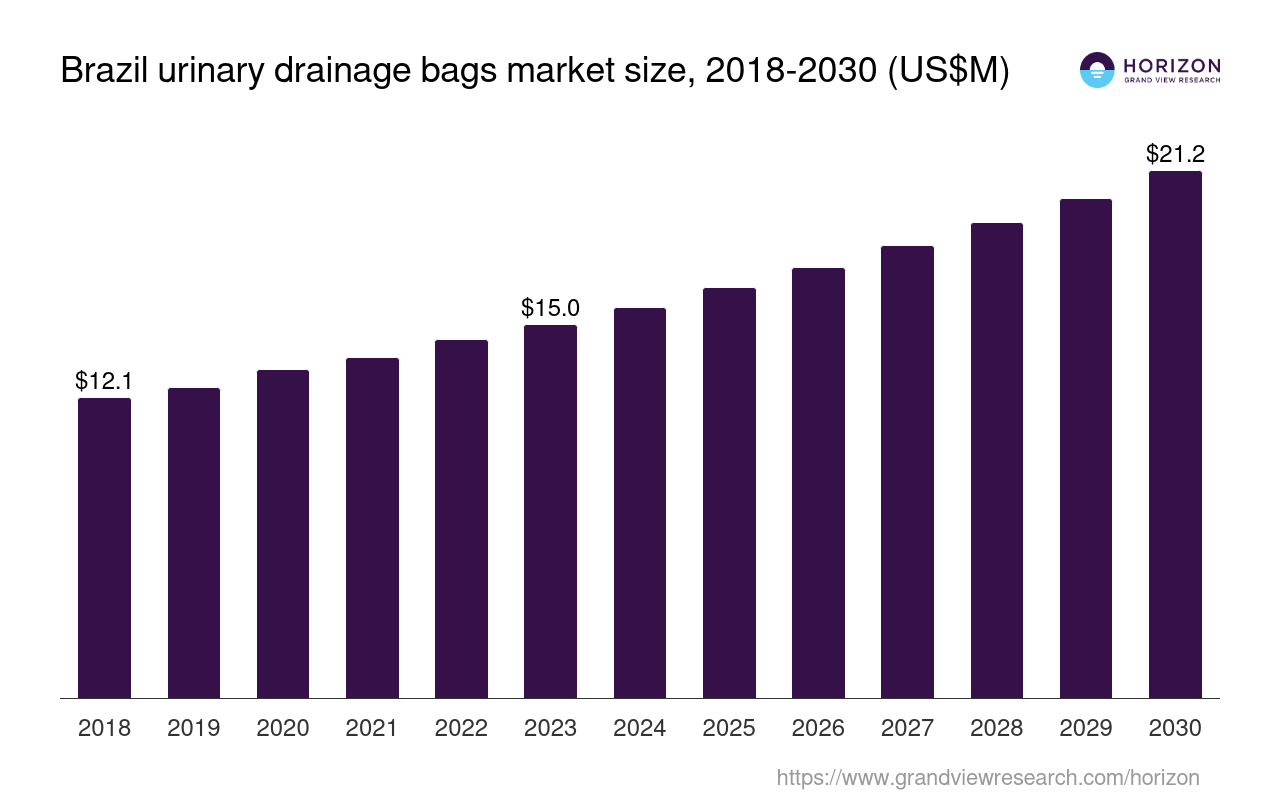 Brazil Urinary Drainage Bags Market Size Outlook