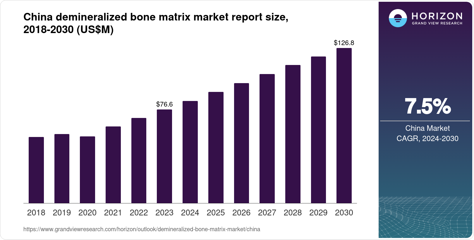 China Demineralized Bone Matrix Market Size Outlook