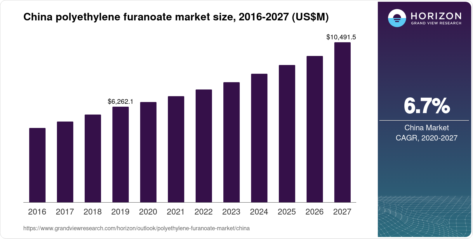 China Polyethylene Furanoate Market Size Outlook 2027