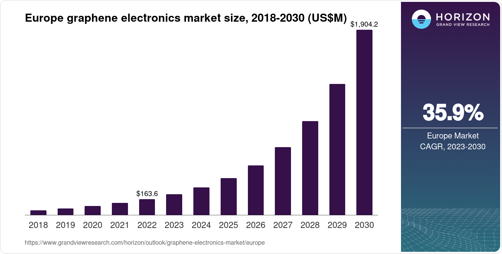 Europe Graphene Electronics Market Size Outlook