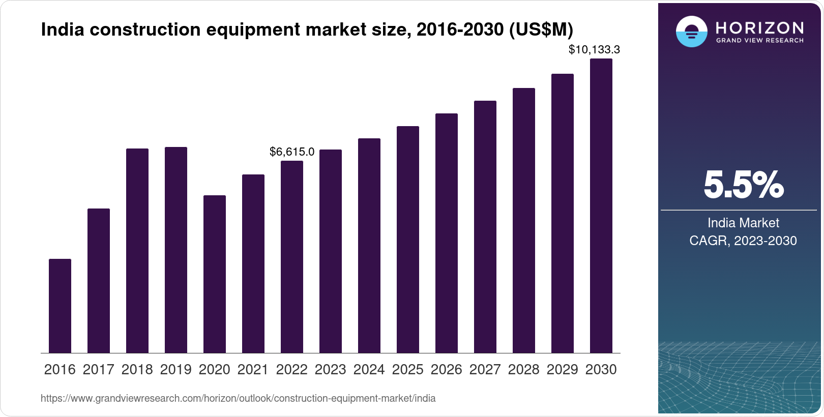 India Construction Equipment Market Size Outlook 2030