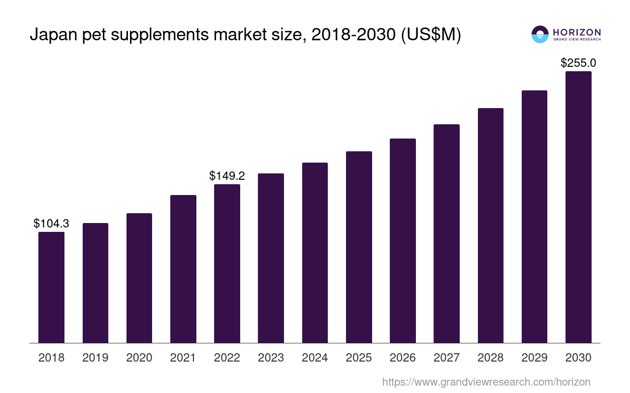 Japan Pet Supplements Market Size Outlook