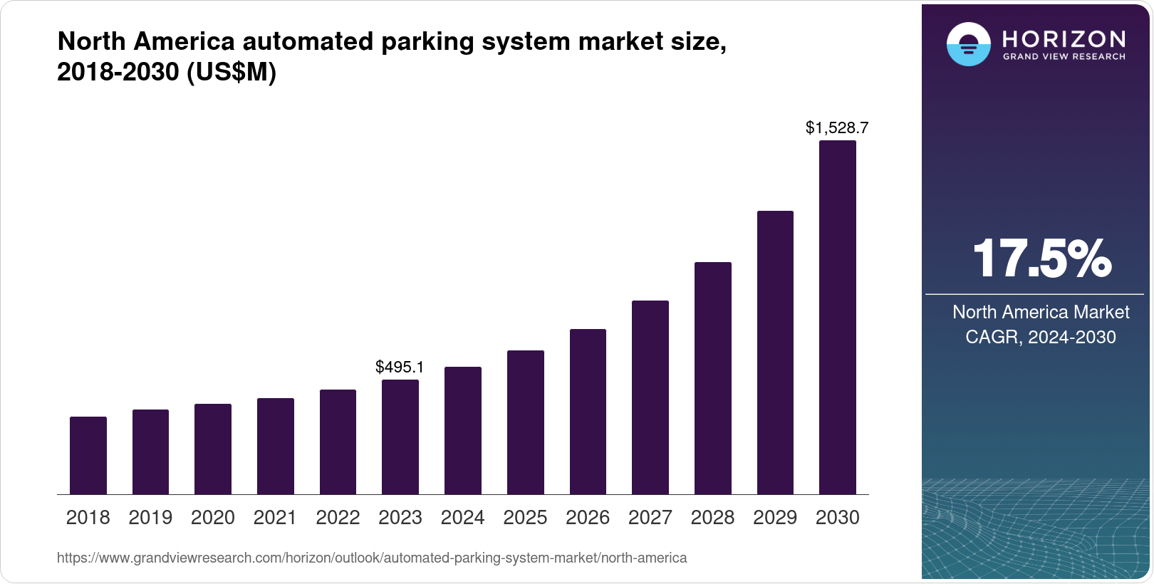 North America Automated Parking System Market Size Outlook 2030