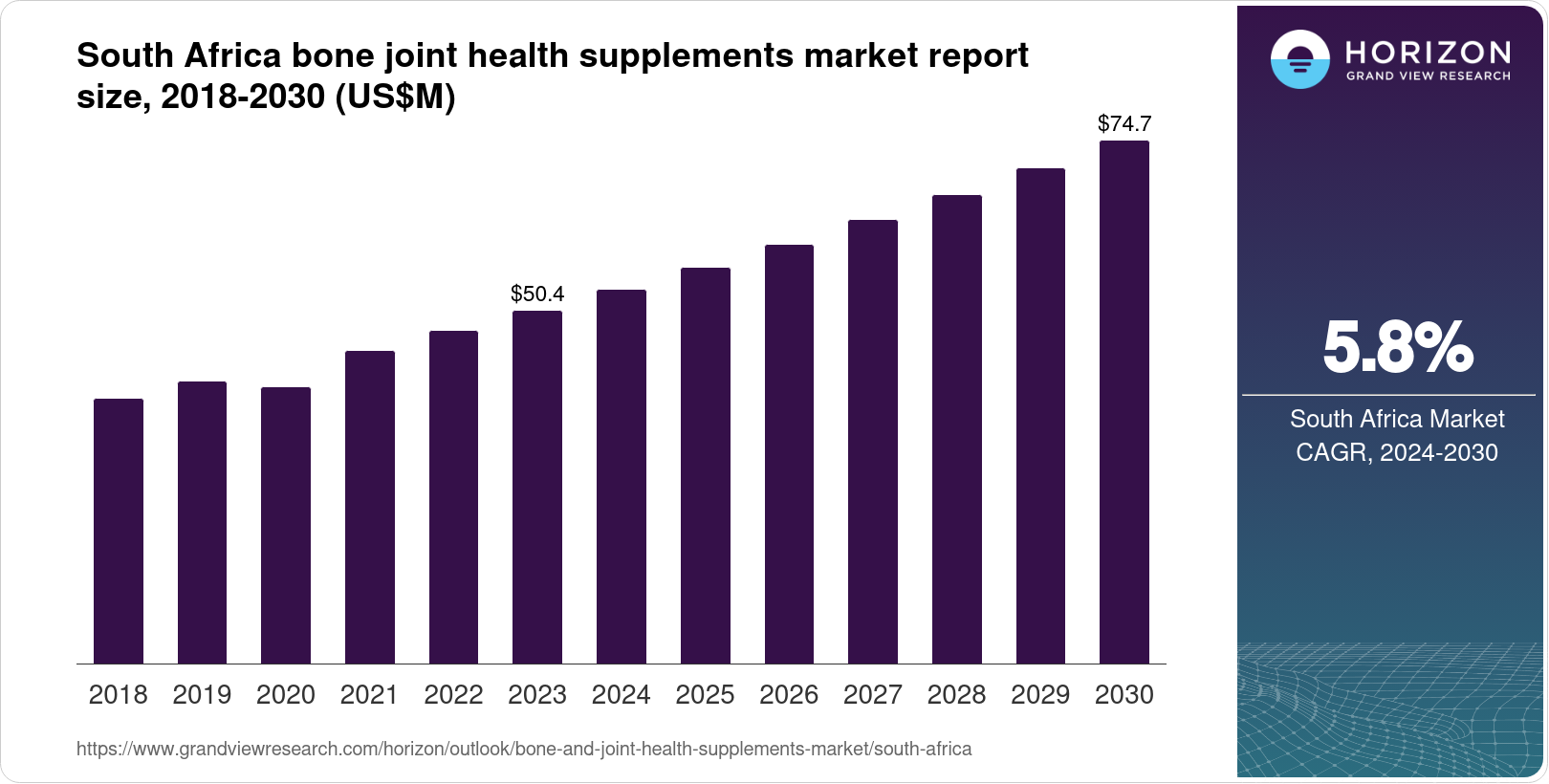 South Africa Bone And Joint Health Supplements Market Size Outlook 2030