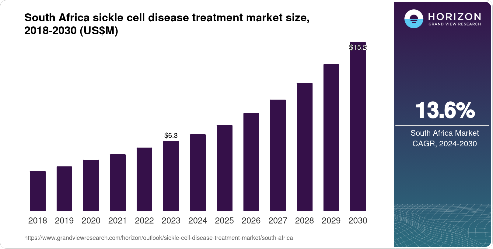 South Africa Sickle Cell Disease Treatment Market Size Outlook 2030