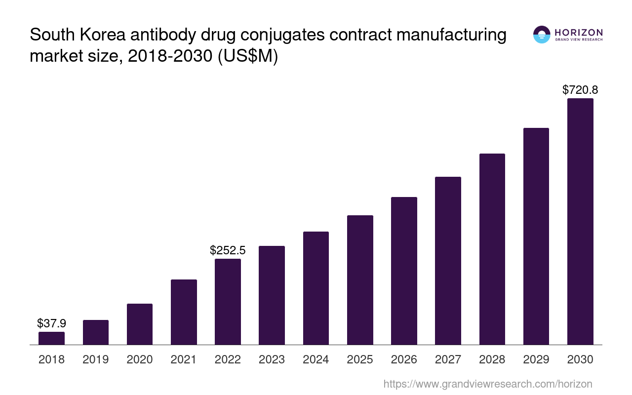 South Korea Antibody Drug Conjugates Contract Manufacturing Market Size