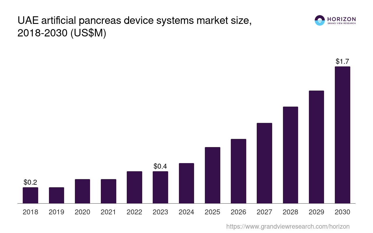 The Uae Artificial Pancreas Device Systems Market Size Outlook