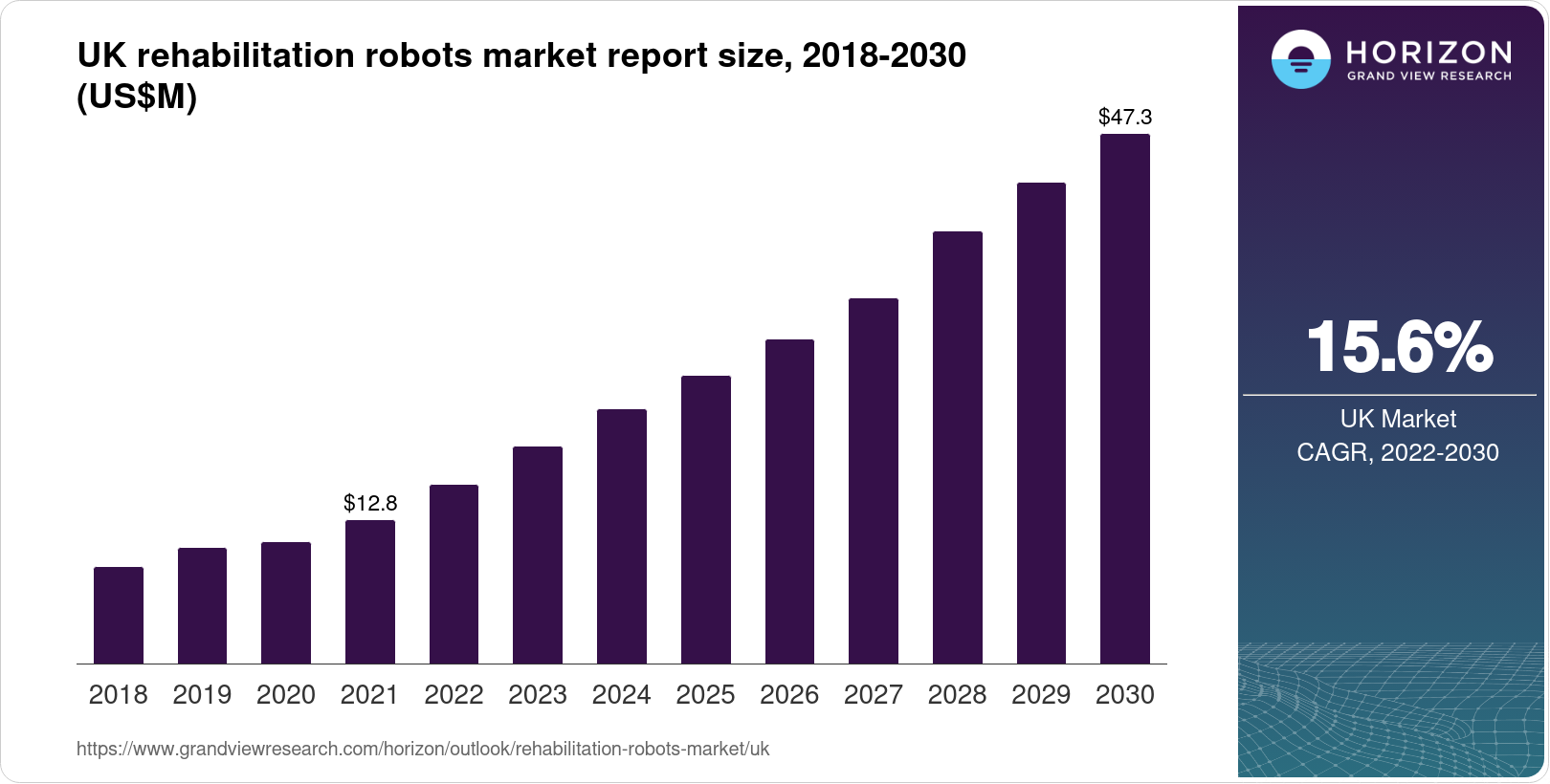 Uk Rehabilitation Robots Market Size Outlook