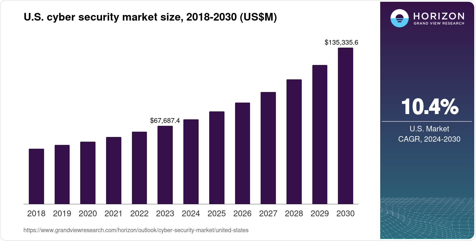 The United States Cyber Security Market Size Outlook