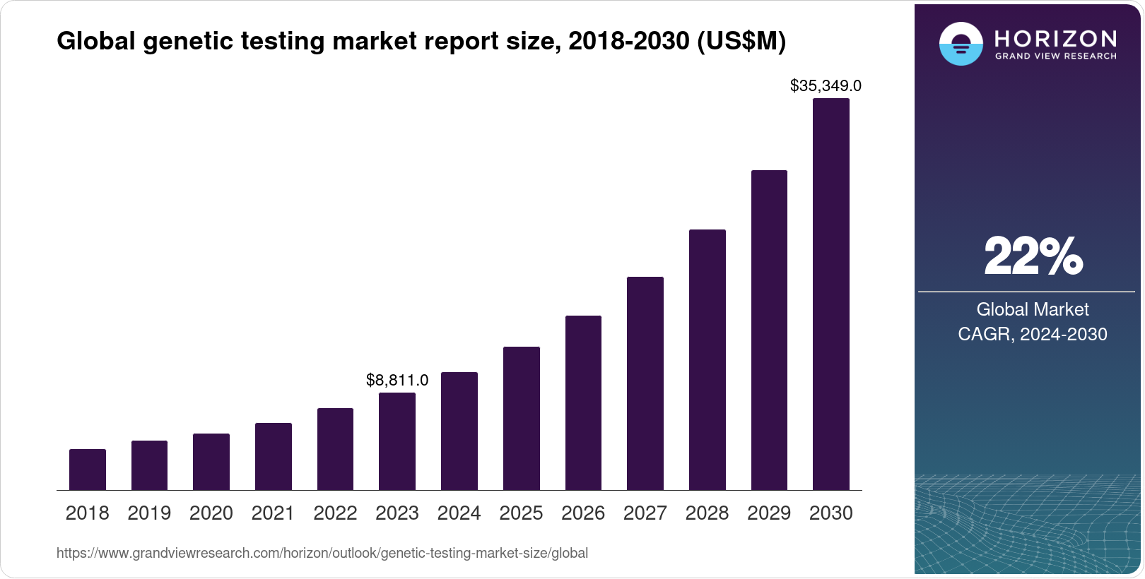 Genetic Testing Market Size Outlook