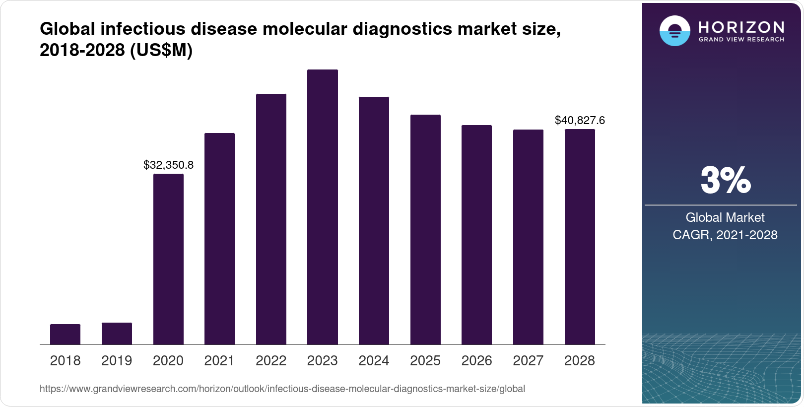 Infectious Disease Molecular Diagnostics Market Size Outlook 2028