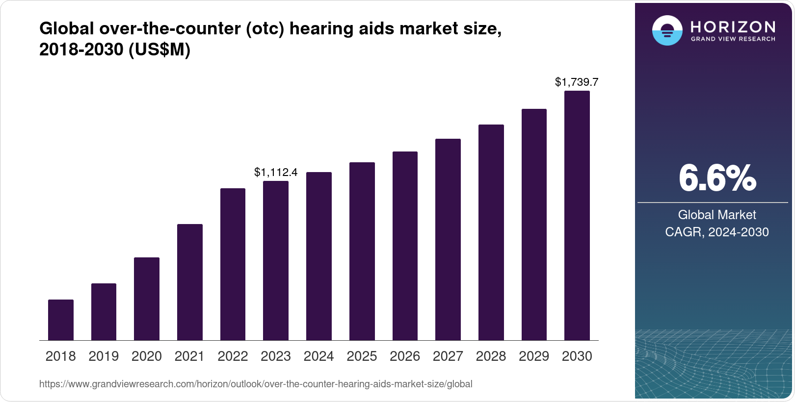 Over The Counter OTC Hearing Aids Market Size Outlook 2030