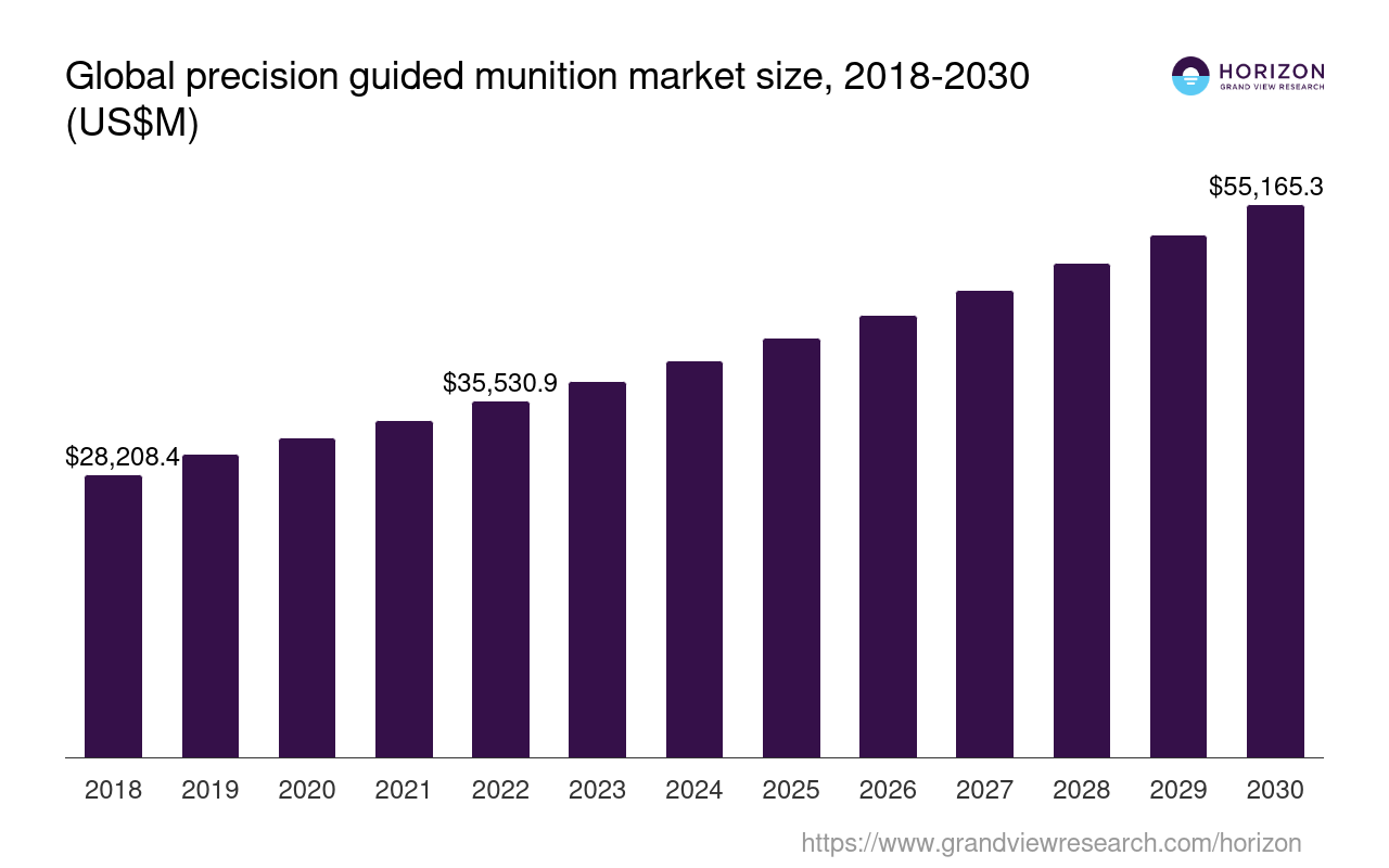 Precision Guided Munition Market Size Outlook