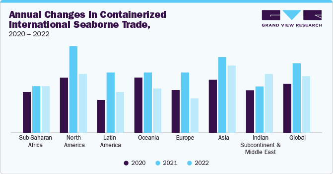 Annual Changes in Containerized International Seaborne Trade, 2020 - 2022