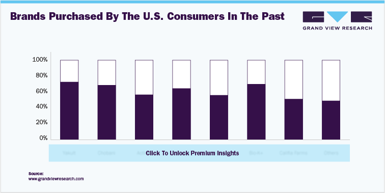 Brands purchased by U.S. consumers in the past