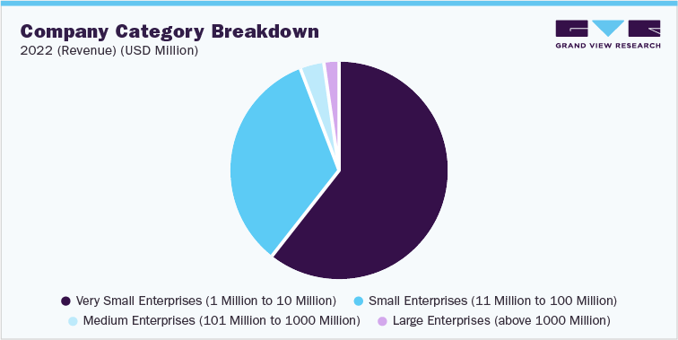 Company category breakdown 2022 (Revenue) (USD Million)