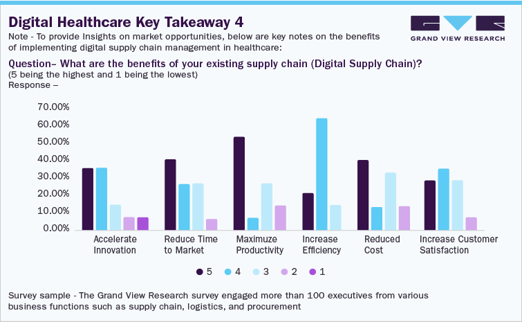 Digital Healthcare Key Takeaway 4