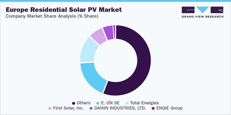 Europe Residential Solar Pv Market, Company Market Share Analysis (% Share)