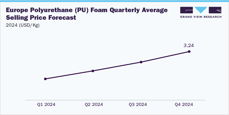 Europe Polyurethane (PU) Foam Quarterly Average Selling Price Forecast, 2024 (USD/Kg)