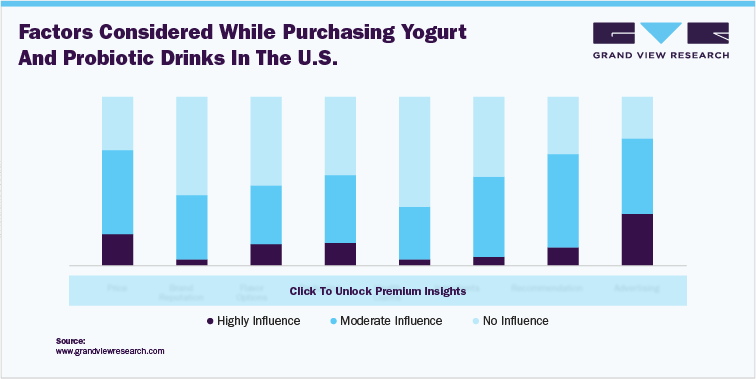 Factors Considered While Purchasing Yogurt And Probiotic Drinks In The U.S.