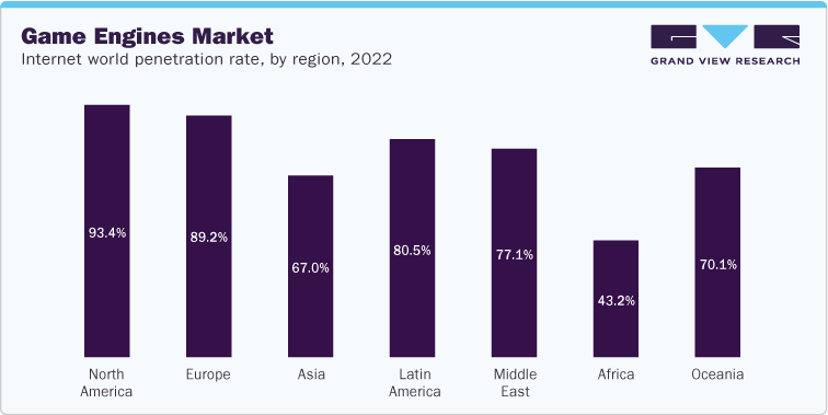 Game Engines Market Internet world penetration rate, by region, 2022
