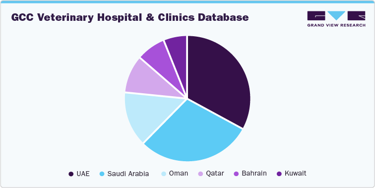 GCC Veterinary Hospital & Clinics Database