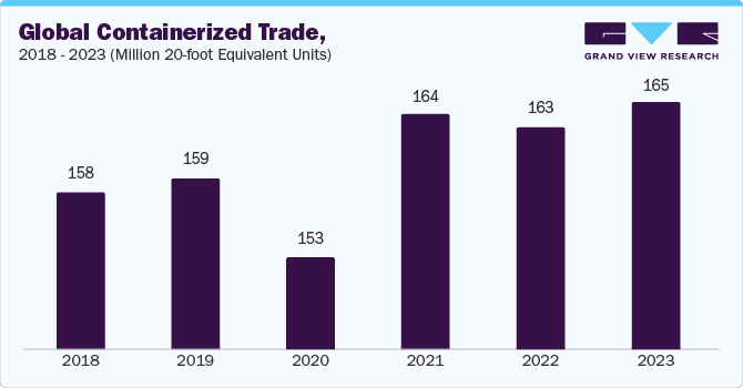 Global containerized Trade, 2018 - 2023 (Million 20-foot equivalent units)