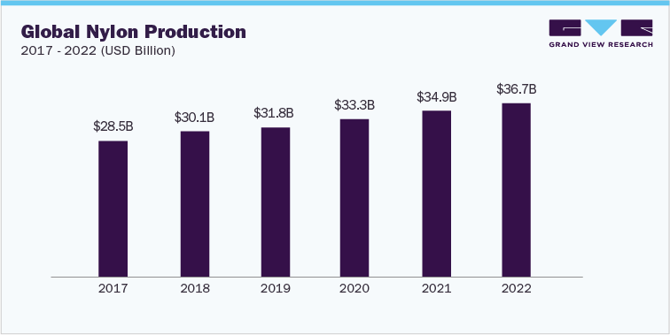 Global Nylon Production, 2017-2022 (USD Billion)
