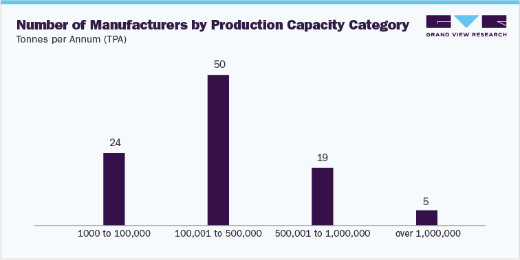 Number of Manufacturers by Production Capacity Category Tonnes per Annum (TPA)