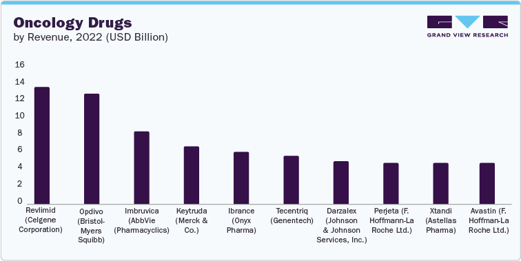Oncology Drugs by Revenue, 2022 (USD Billion)