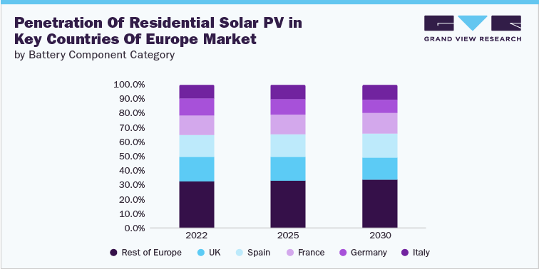 Penetration Of Residential Solar Pv in Key Countries Of Europe Market by Battery Component Category