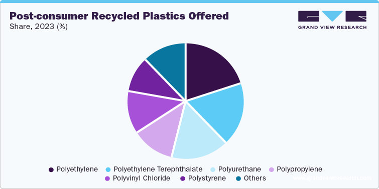 Post-consumer Recycled Plastics Offered Share, 2023 (%)