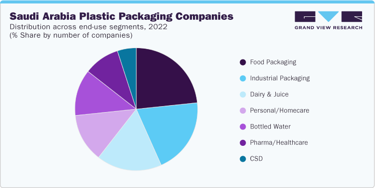 Saudi Arabia Plastic Packaging Companies Distribution across end-use segments, 2022 (% Share by number of companies)