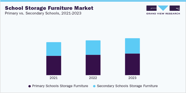 School storage furniture market: Primary vs. secondary schools, 2021 - 2023