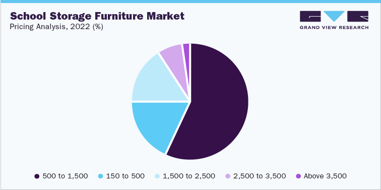 School storage furniture market: Pricing analysis, 2022 (%)