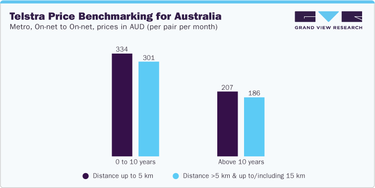 Telstra Price Benchmarking for Australia Metro, On-net to On-net, Prices in AUD (per pair per month)