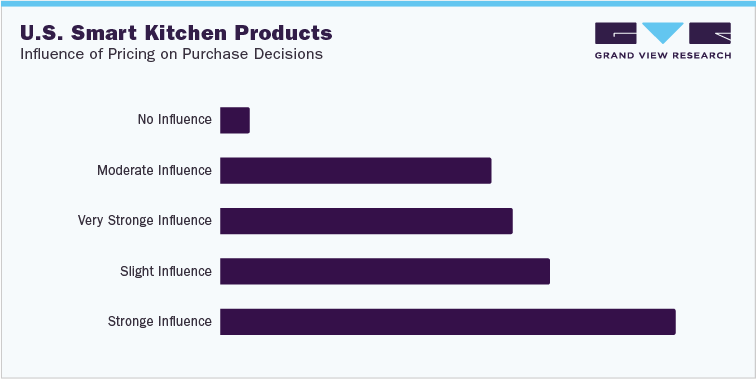 U.S. smart kitchen products: Influence of pricing on purchase decisions