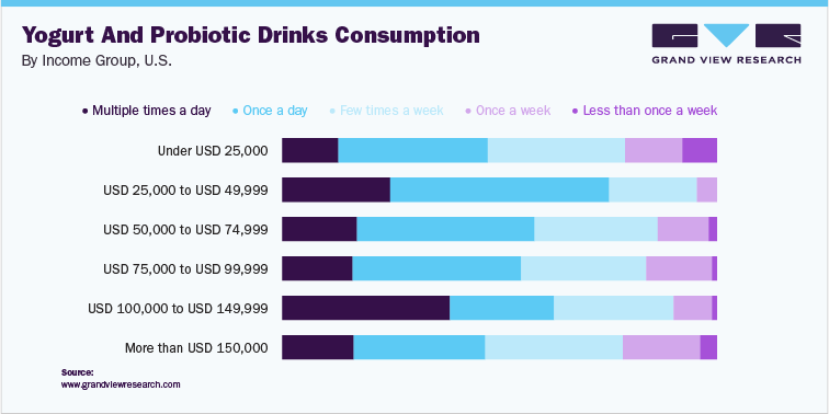 Yogurt & Probiotic Drinks Consumption, By Income Group, U.S.
