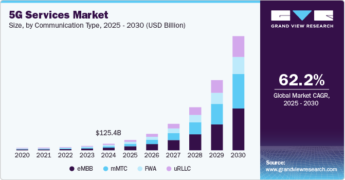 5G Services Market Size by Communication Type, 2025 - 2030 (USD Billion) 5G Services Market Size by Communication Type, 2025 - 2030 (USD Billion)